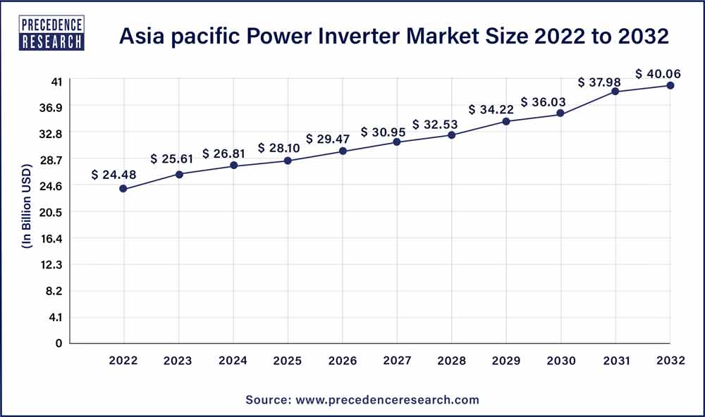 Asia Pacific Power Inverter Market Size 2023 To 2032