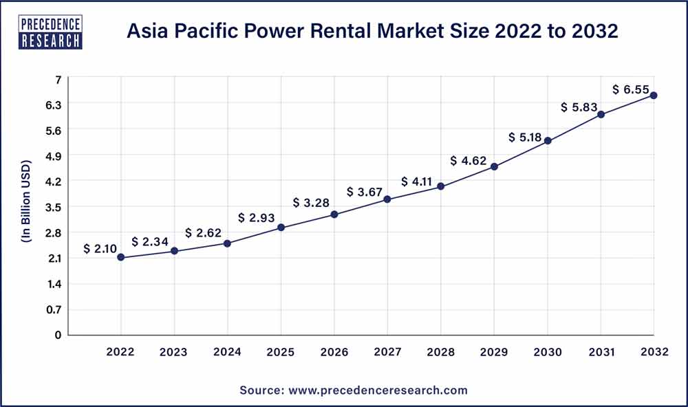 Asia Pacific Power Rental Market Size 2023 to 2032