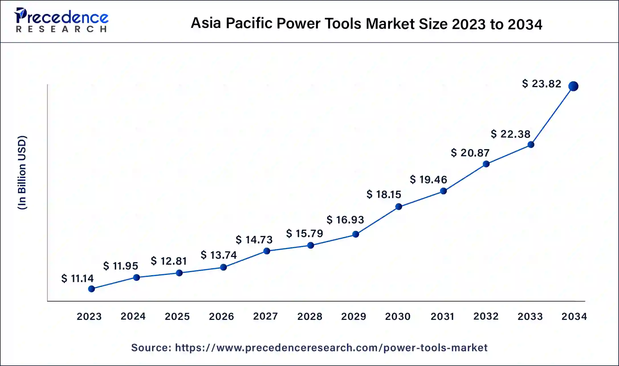 Asia Pacific power tools market Size 2024 to 2034