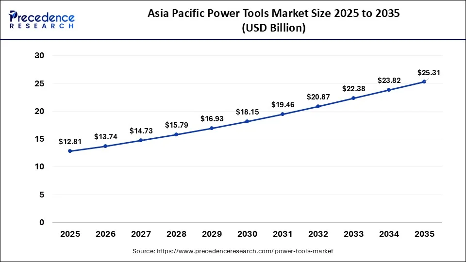 Asia Pacific power tools market Size 2026 to 2035