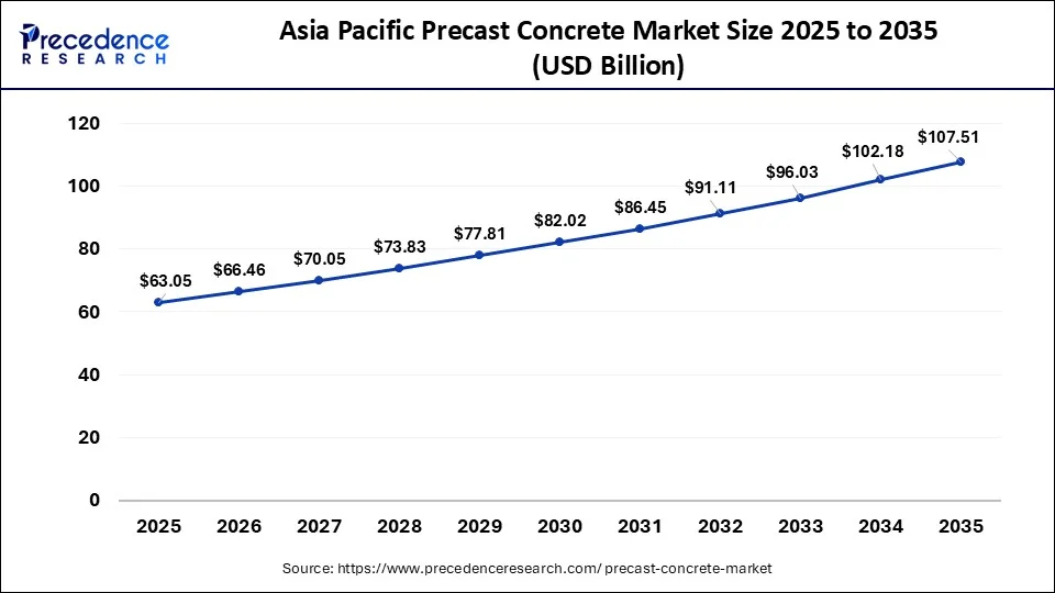 Asia Pacific Precast Concrete Market Size 2026 to 2035
