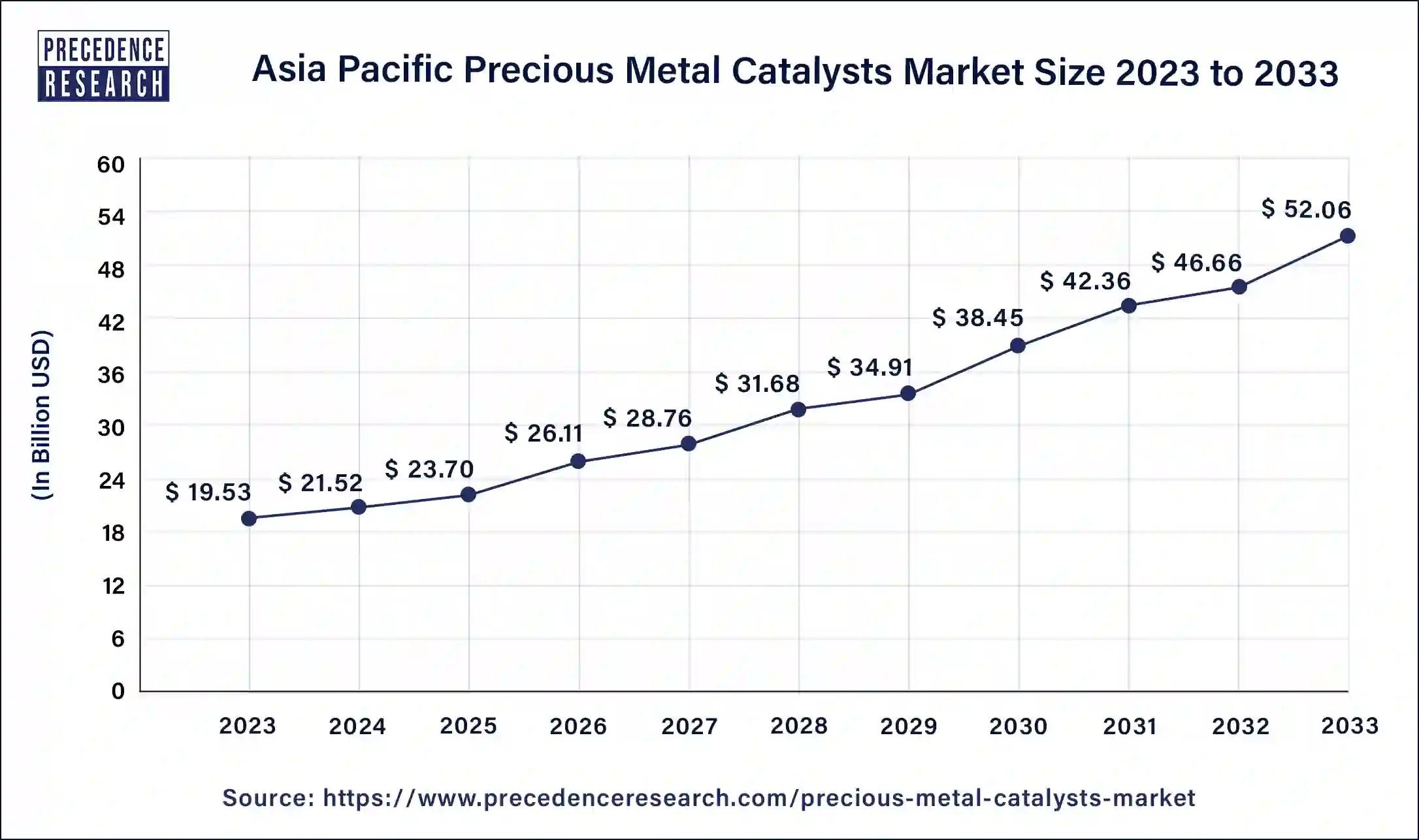 Asia Pacific Precious Metal Catalysts Market Size 2024 to 2033