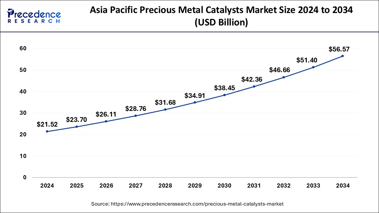 Asia Pacific Precious Metal Catalysts Market Size 2025 to 2034