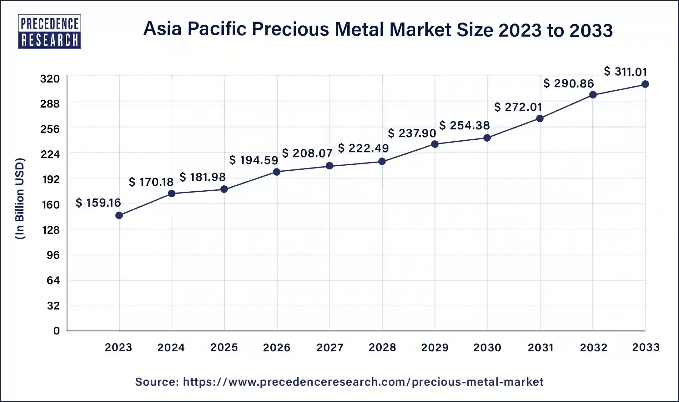 Asia Pacific Precious Metal Market Size 2024 to 2033