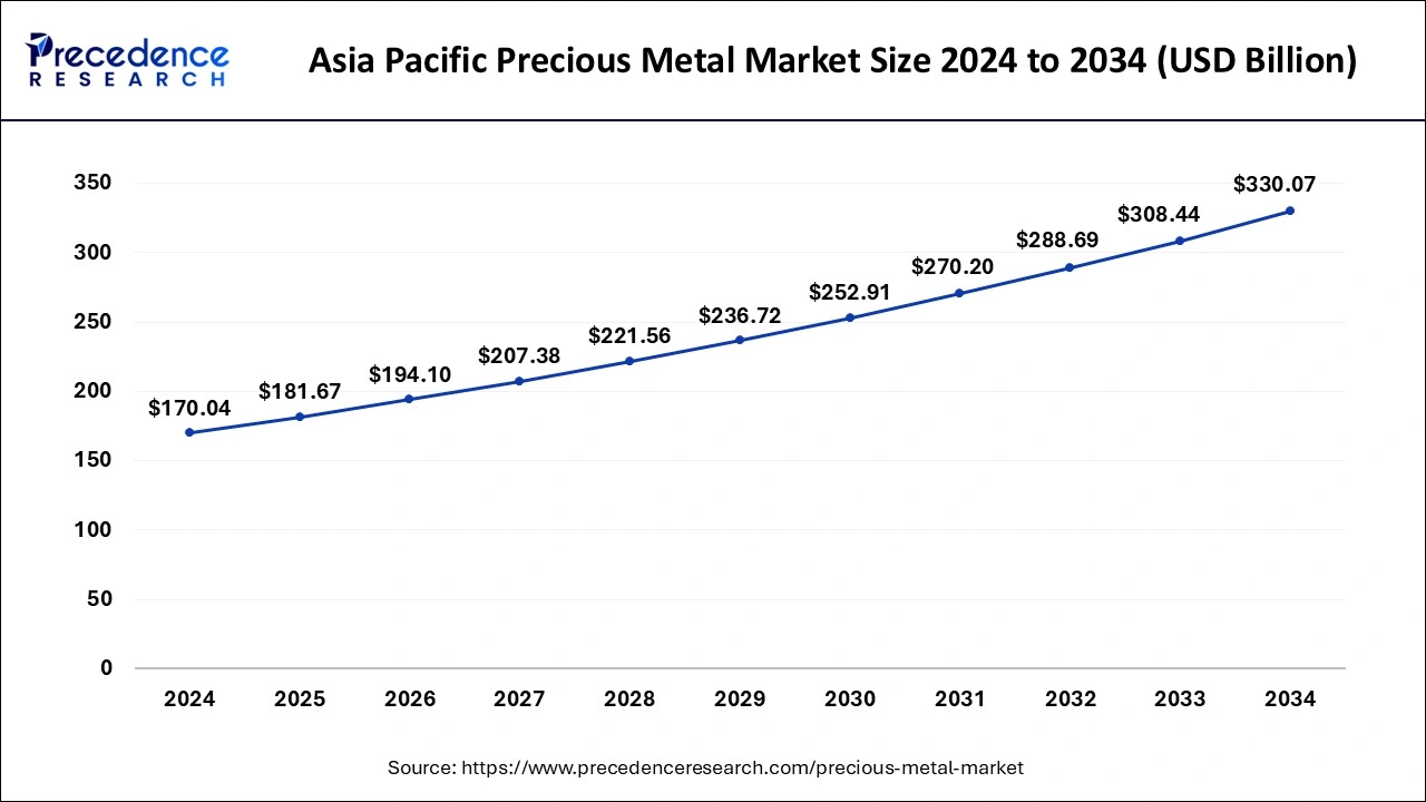 Asia Pacific Precious Metal Market Size 2025 to 2034