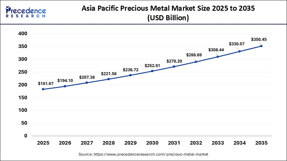 Asia Pacific Precious Metal Market Size 2026 to 2035