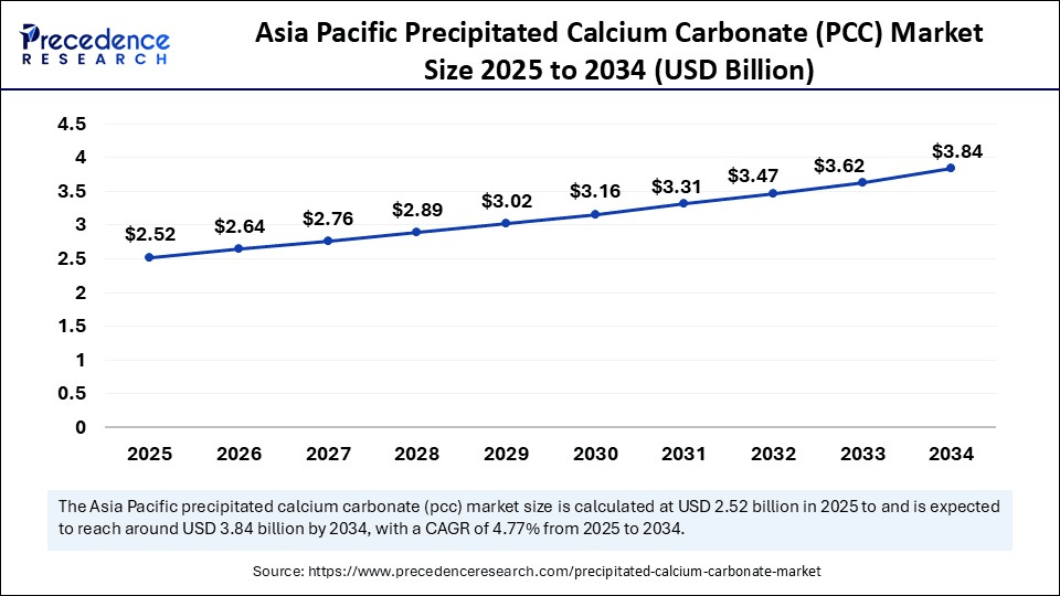 Asia Pacific Precipitated Calcium Carbonate (PCC) Market Size 2025 to 2034