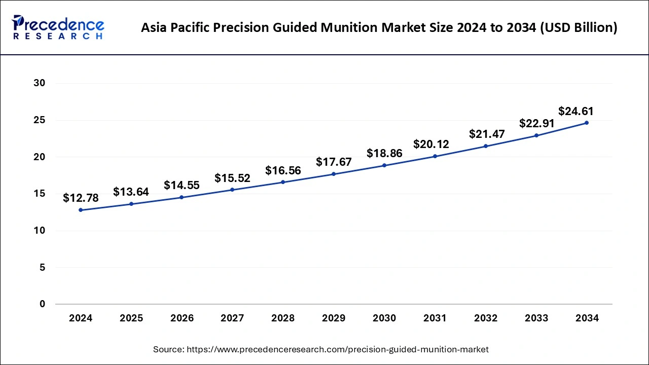 Asia Pacific Precision Guided Munition Market Size 2025 to 2034