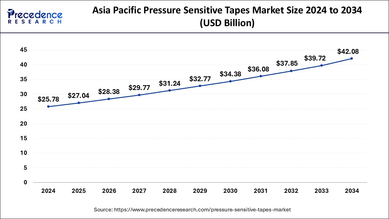 Asia Pacific Pressure Sensitive Tapes Market Size 2025 to 2034