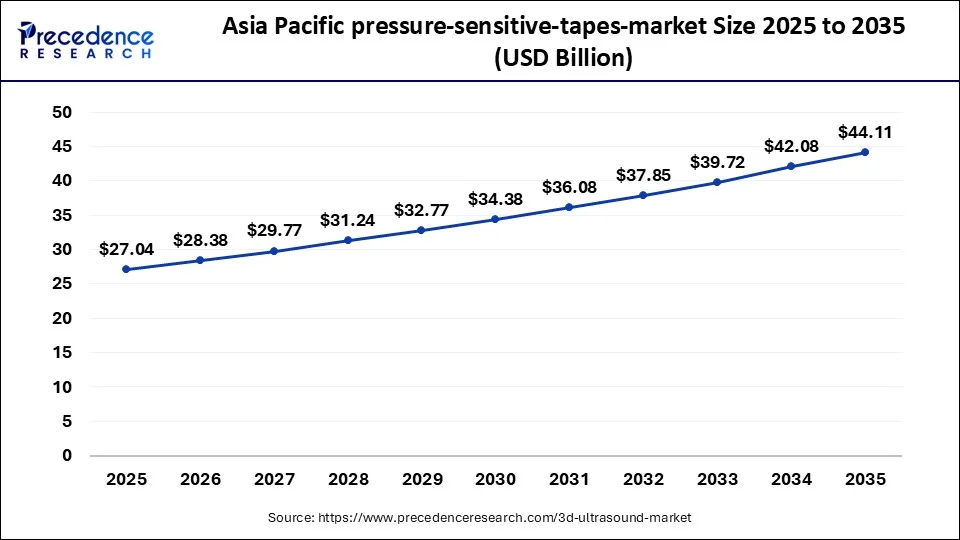 Asia Pacific Pressure Sensitive Tapes Market Size 2026 to 2035