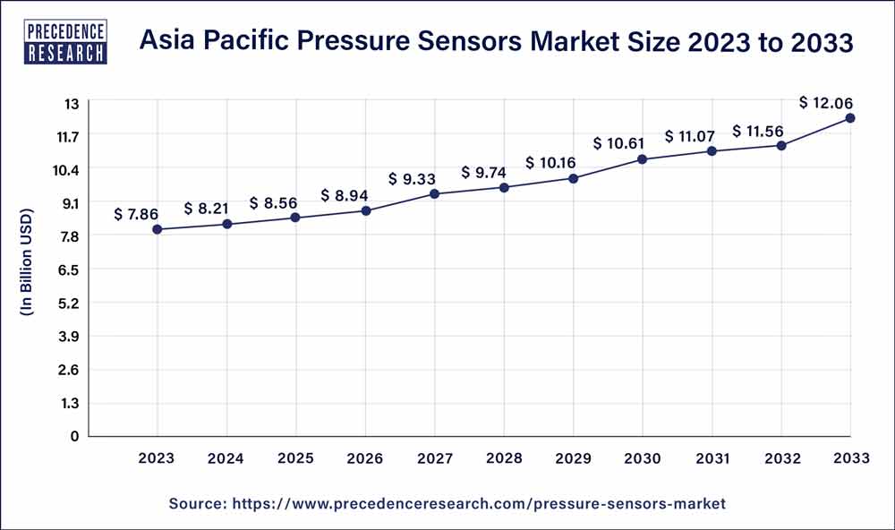Asia Pacific Pressure Sensors Market Size 2024 to 2033