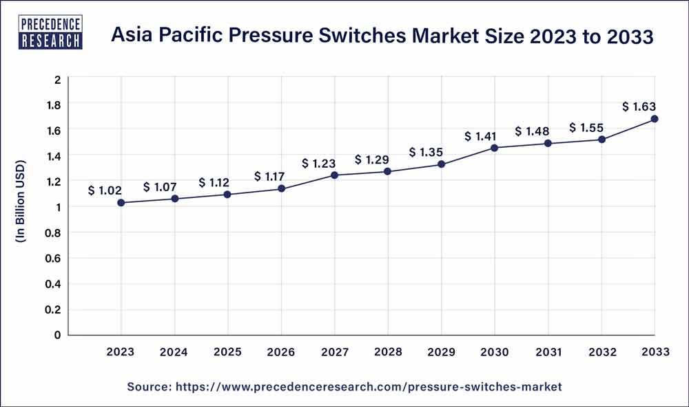 Asia Pacific Pressure Switches Market Size 2023 to 2033
