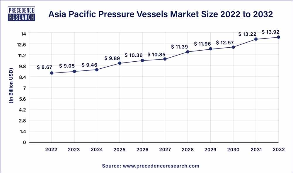 Asia Pacific Pressure Vessels Market Size 2023 To 2032