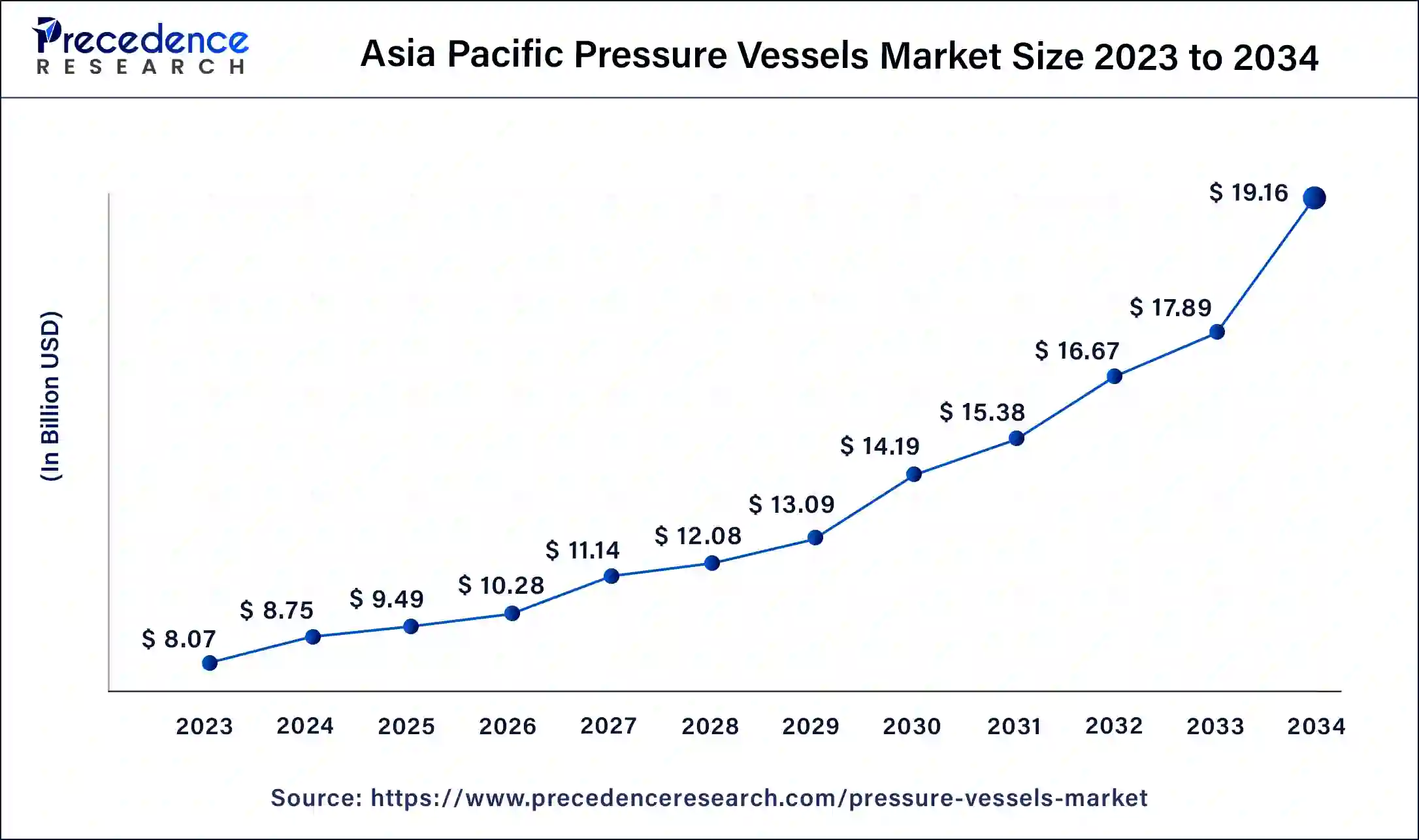 Asia Pacific Pressure Vessels Market Size 2024 To 2034