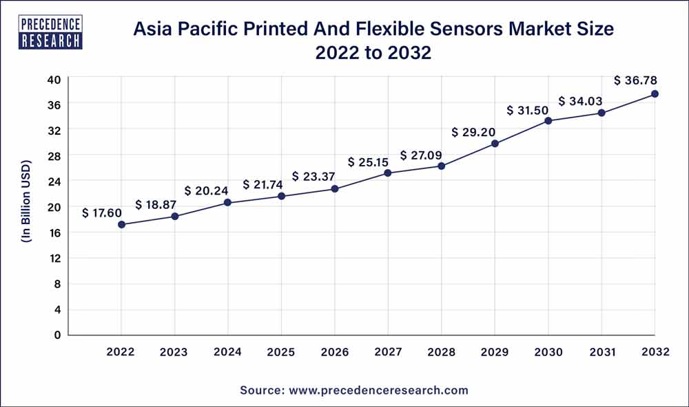 Asia Pacific Printed And Flexible Sensors Market Size 2023 To 2032