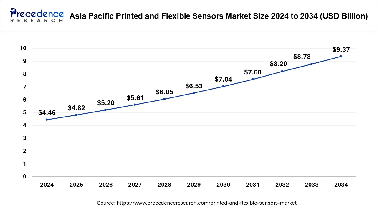 Asia Pacific Printed And Flexible Sensors Market Size 2025 To 2034