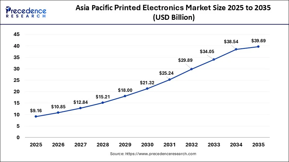 Asia Pacific Printed Electronics Market Size 2026 to 2035