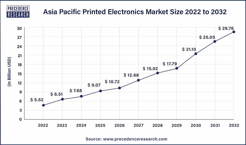 U.S. Printed Electronics Market Size 2023 To 2032
