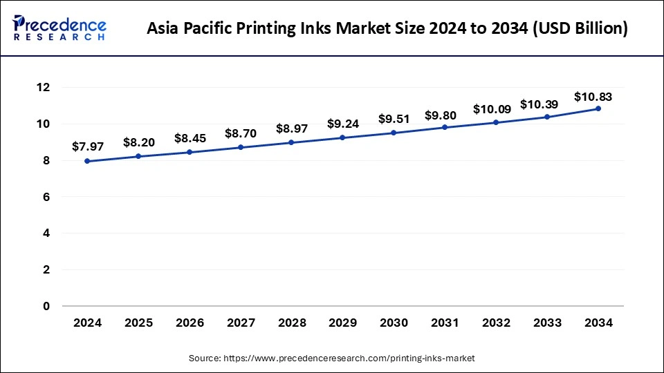 Asia Pacific Printing Inks Market Size 2025 to 2034