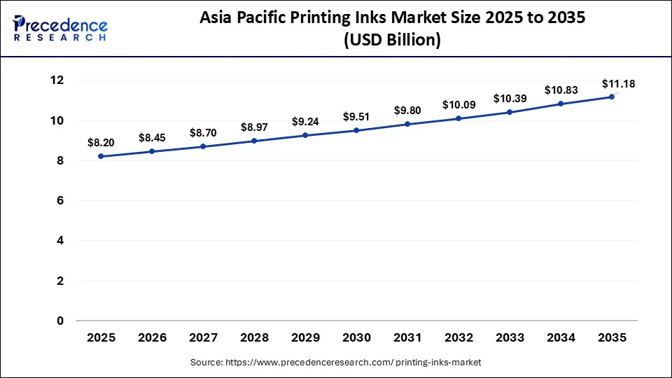 Asia Pacific Printing Inks Market Size 2026 to 2035