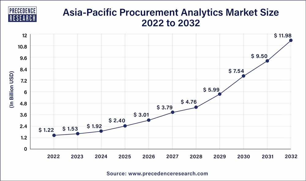 Asia Pacific Procurement Analytics Market Size 2023 To 2032