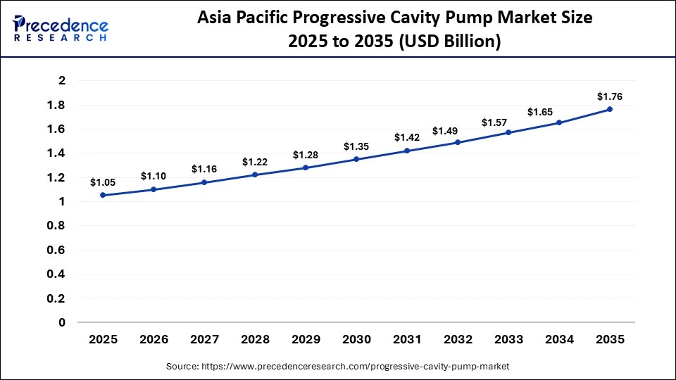 Asia Pacific Progressive Cavity Pump Market Size 2025 to 2035