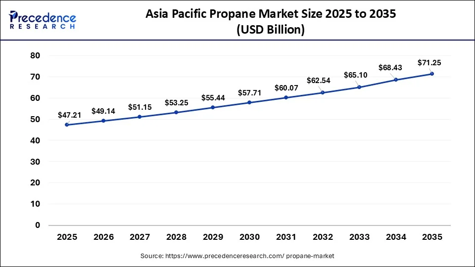 Asia Pacific Propane Market Size 2026 to 2035