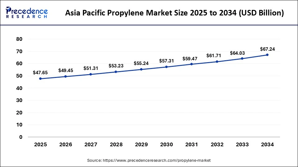 Asia Pacific Propylene Market Size 2025 to 2034