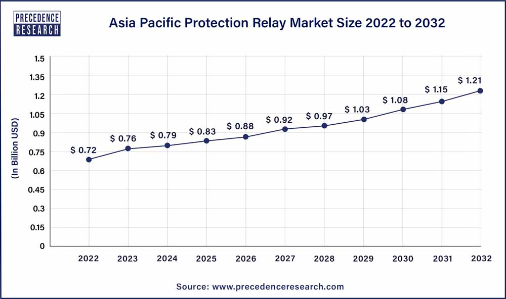 Asia Pacific Protection Relay Market Size 2023 To 2032