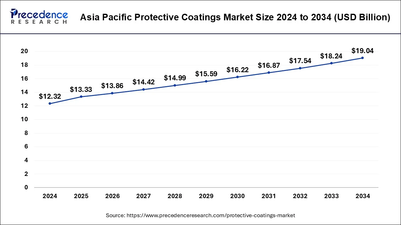 Asia Pacific Protective Coatings Market Size 2025 to 2034
