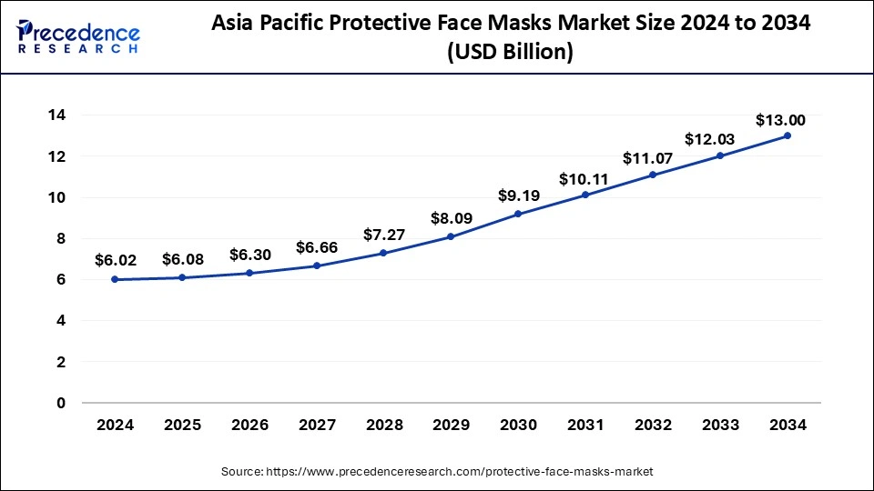 Asia Pacific Protective Face Masks Market Size 2025 to 2034