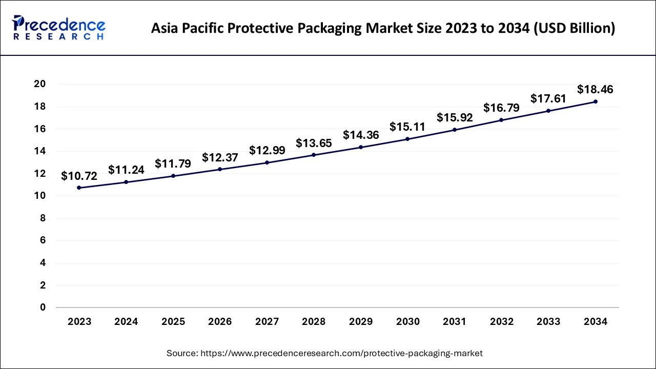 Asia Pacific Protective Packaging Market Size 2024 to 2034
