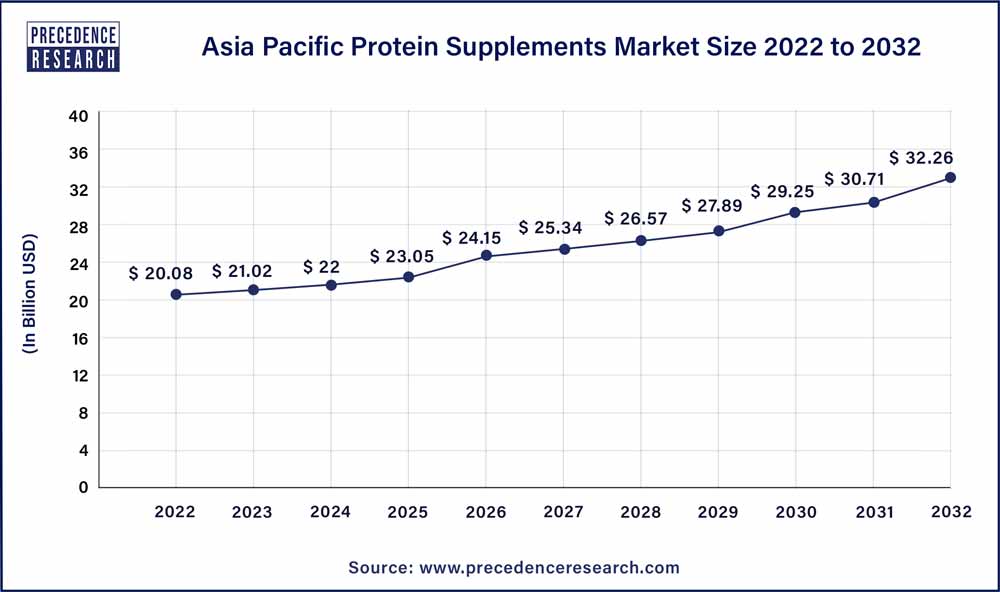 Asia Pacific Protein Supplements Market Size 2022 to 2032