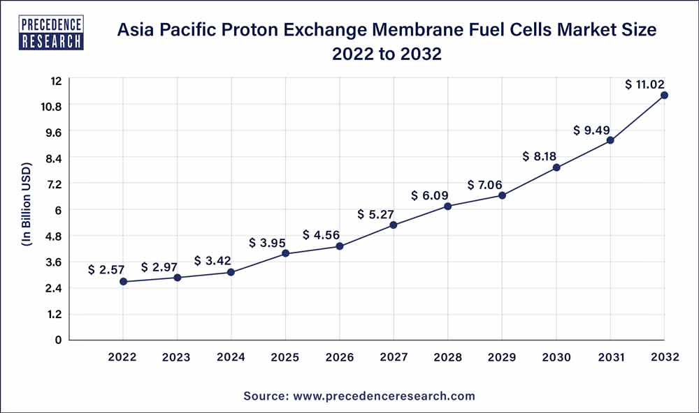 Asia Pacific Proton Exchange Membrane Fuel Cells Market Size 2023 To 2032
