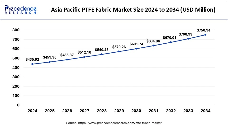 Asia Pacific PTFE Fabric Market Size 2025 to 2034
