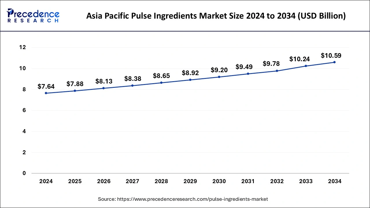 Asia PAcific Pulse Ingredients Market Size 2025 to 2034