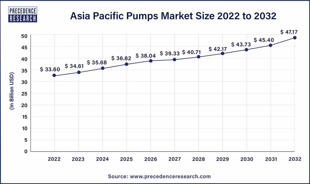 Asia Pacific Pumps Market Size 2023 To 2032