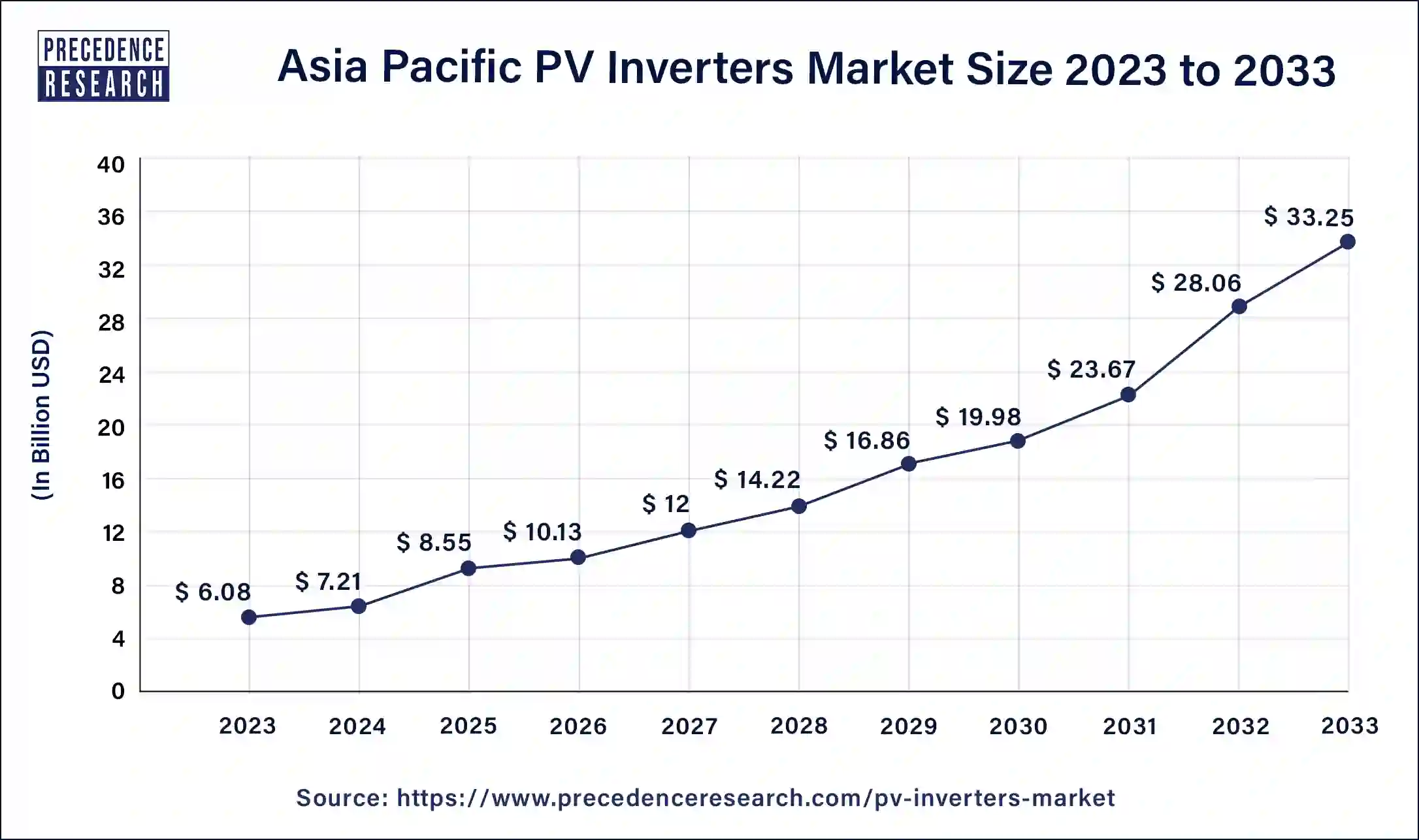 Asia Pacific PV Inverters Market Size 2024 to 2033