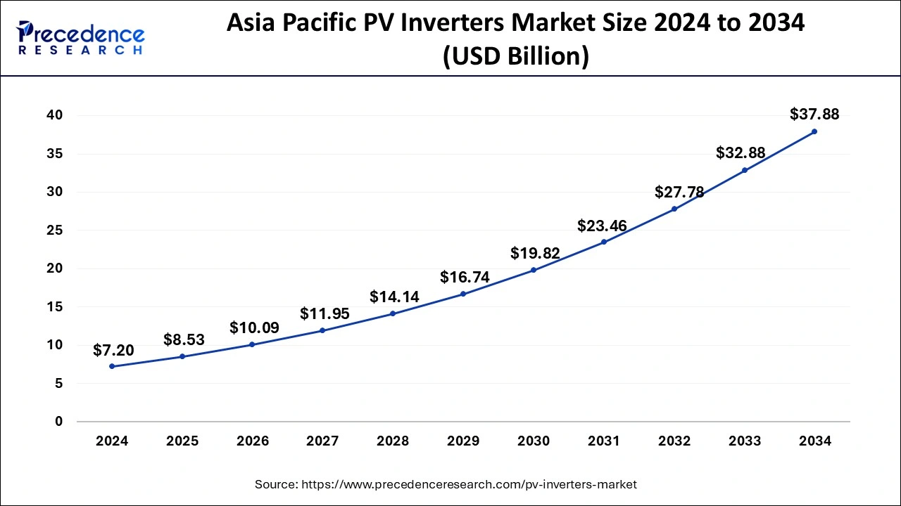 Asia Pacific PV Inverters Market Size 2025 to 2034