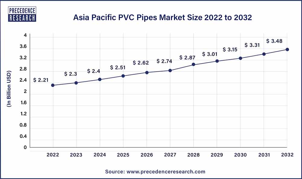 Asia Pacific PVC Pipes Market Size 2023 To 2032 