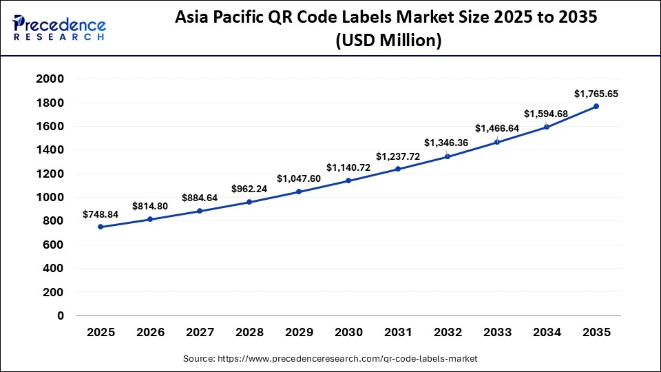 Asia Pacific QR Code Labels Market Size 2025 to 2035
