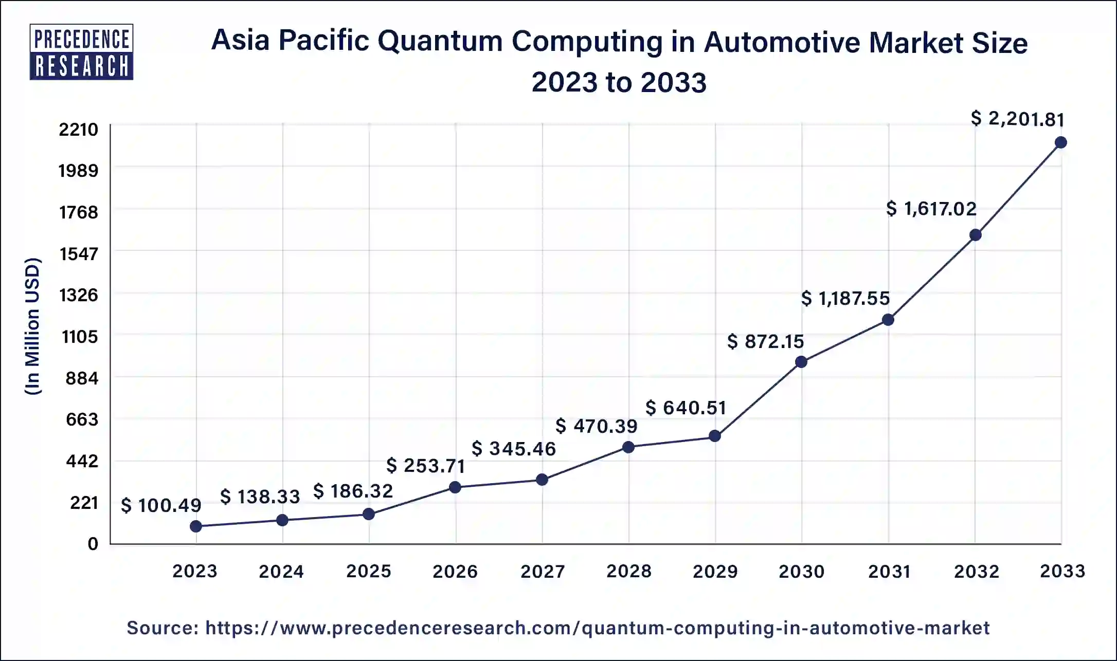 Asia Pacific Quantum Computing in Automotive Market Size 2024 to 2033