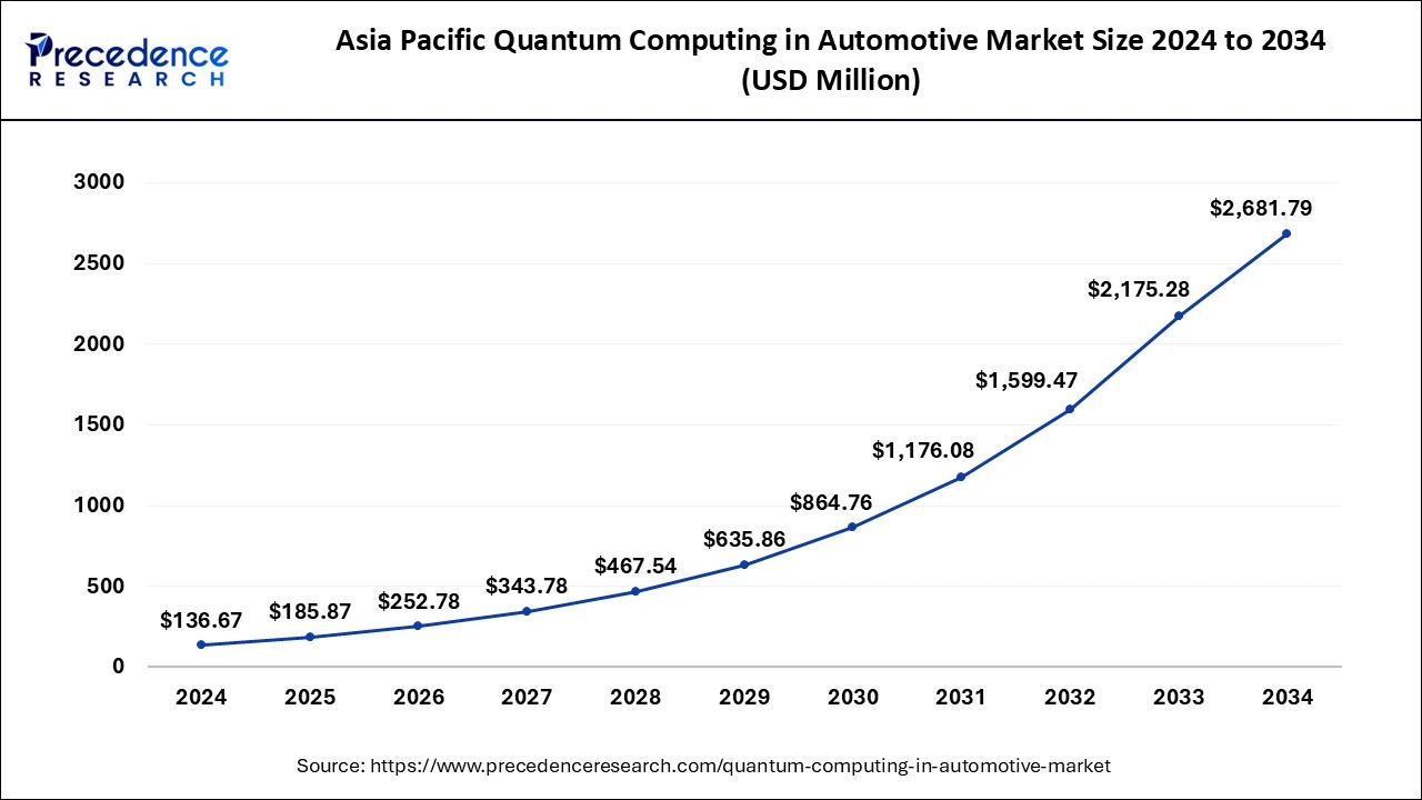 Asia Pacific Quantum Computing in Automotive Market Size 2024 to 2033