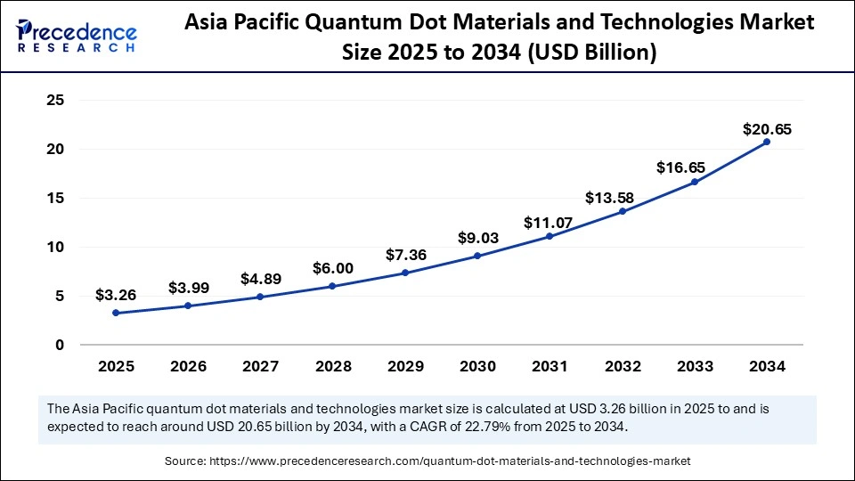 Asia Pacific Quantum Dot Materials and Technologies Market Size 2025 to 2034