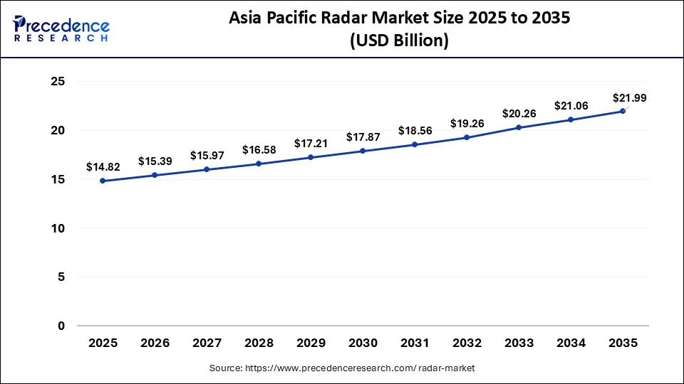 Asia Pacific Radar Market Size 2026 to 2035