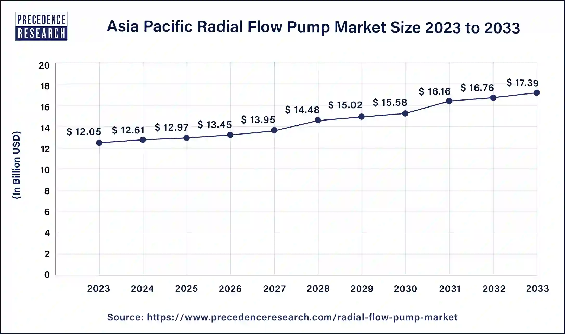 Asia Pacific Radial Flow Pump Market Size 2024 to 2033