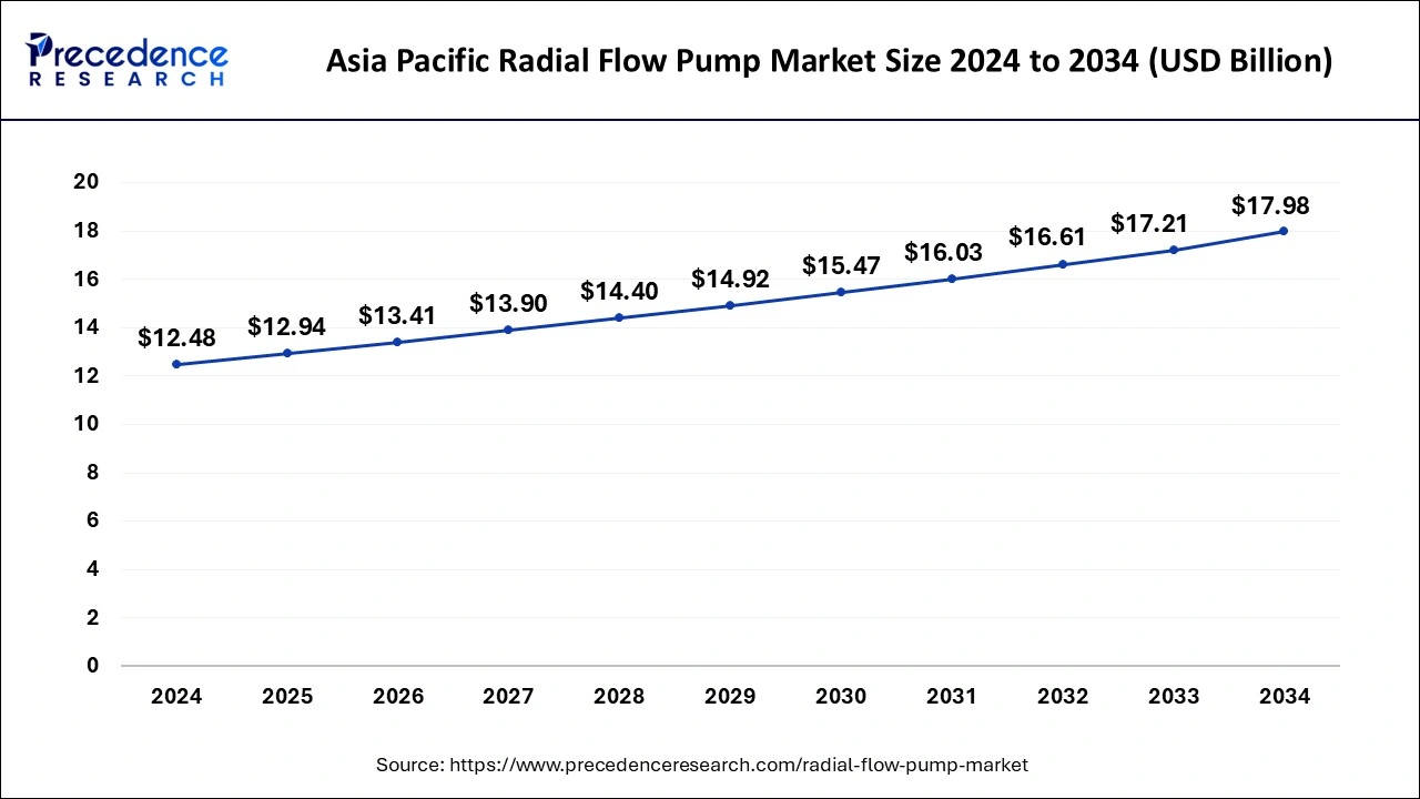 Asia Pacific Radial Flow Pump Market Size 2024 to 2033