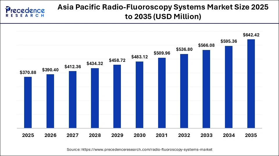 Asia Pacific Radio-Fluoroscopy Systems Market Size 2025 to 2035