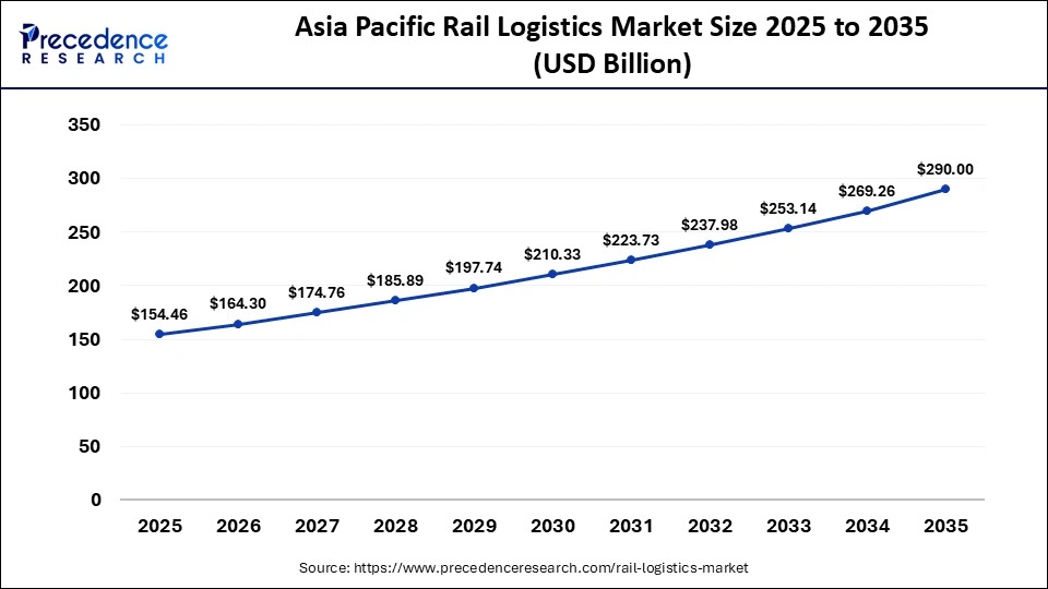 Asia Pacific Rail Logistics Market Size 2025 to 2035