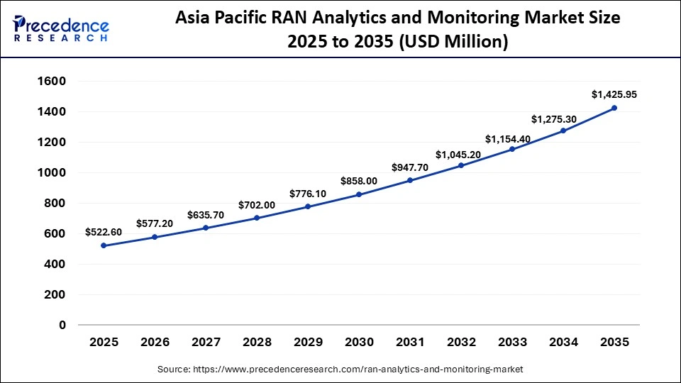 Asia Pacific RAN Analytics and Monitoring Market Size 2025 to 2035